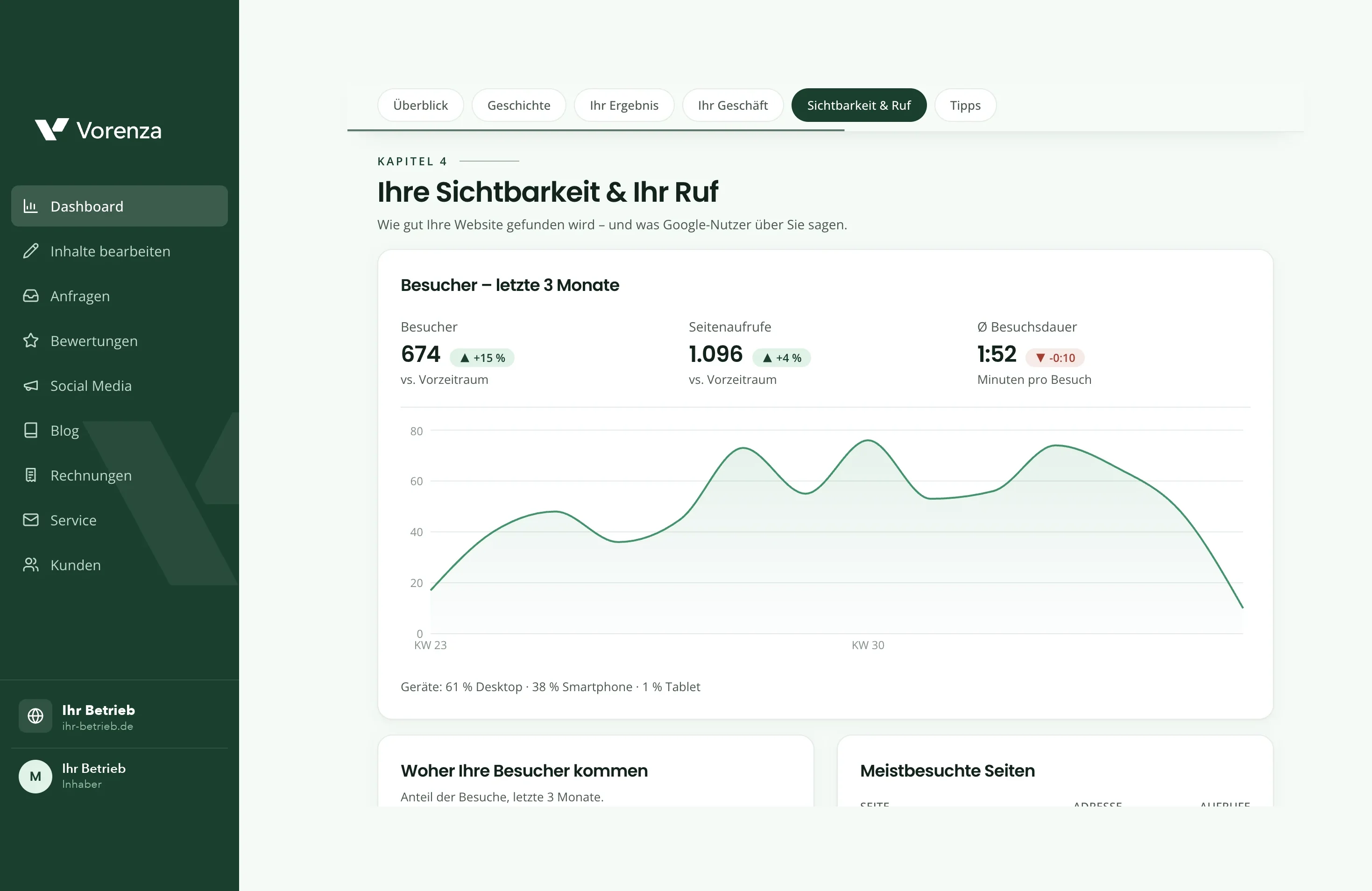 Die Vorenza App im Browser: Dashboard mit Besucherzahlen und Verlauf der letzten drei Monate.