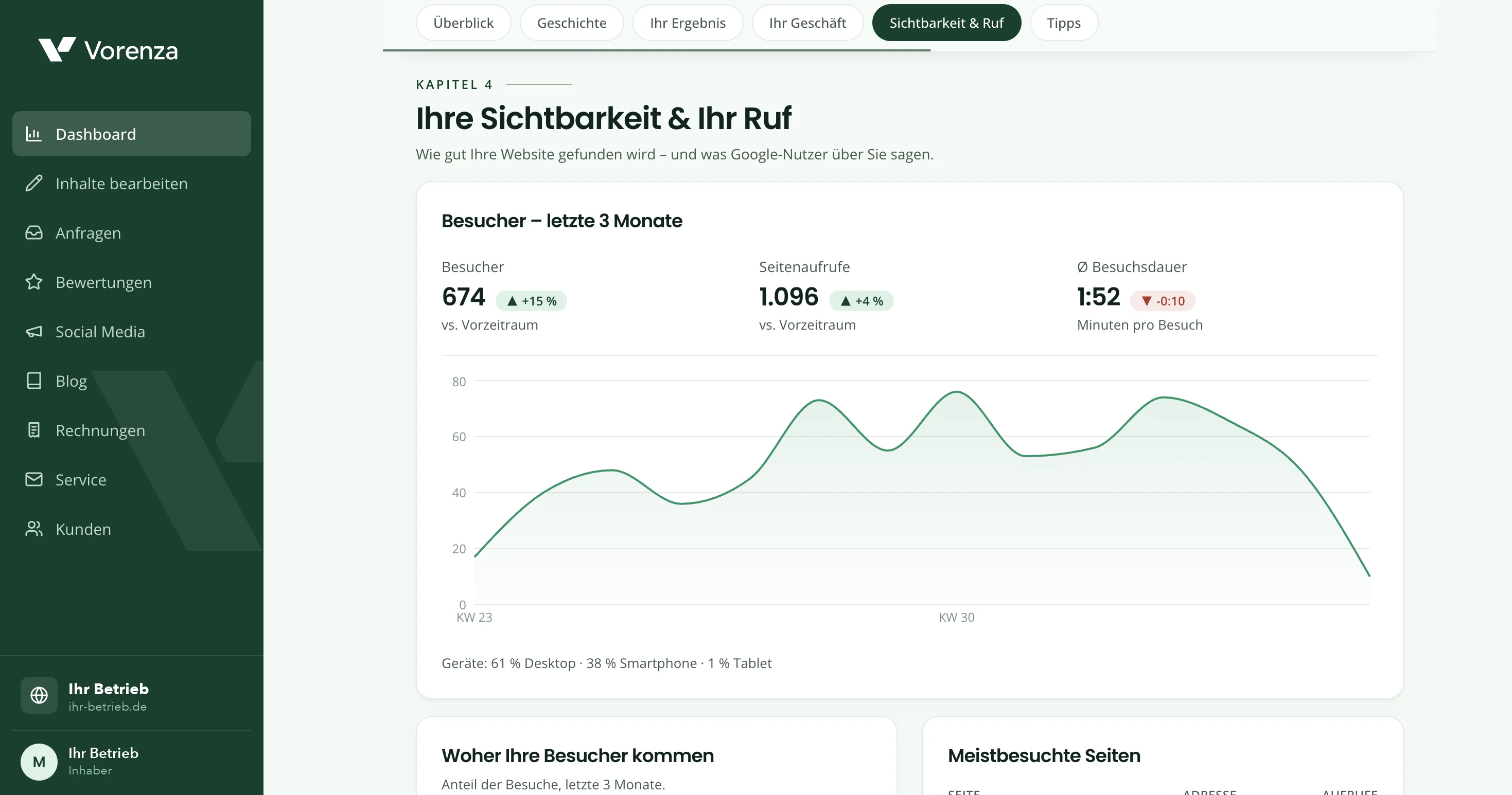Der Ergebnis-Report in der Vorenza App: Besucher, Seitenaufrufe und Verlauf der letzten drei Monate.
