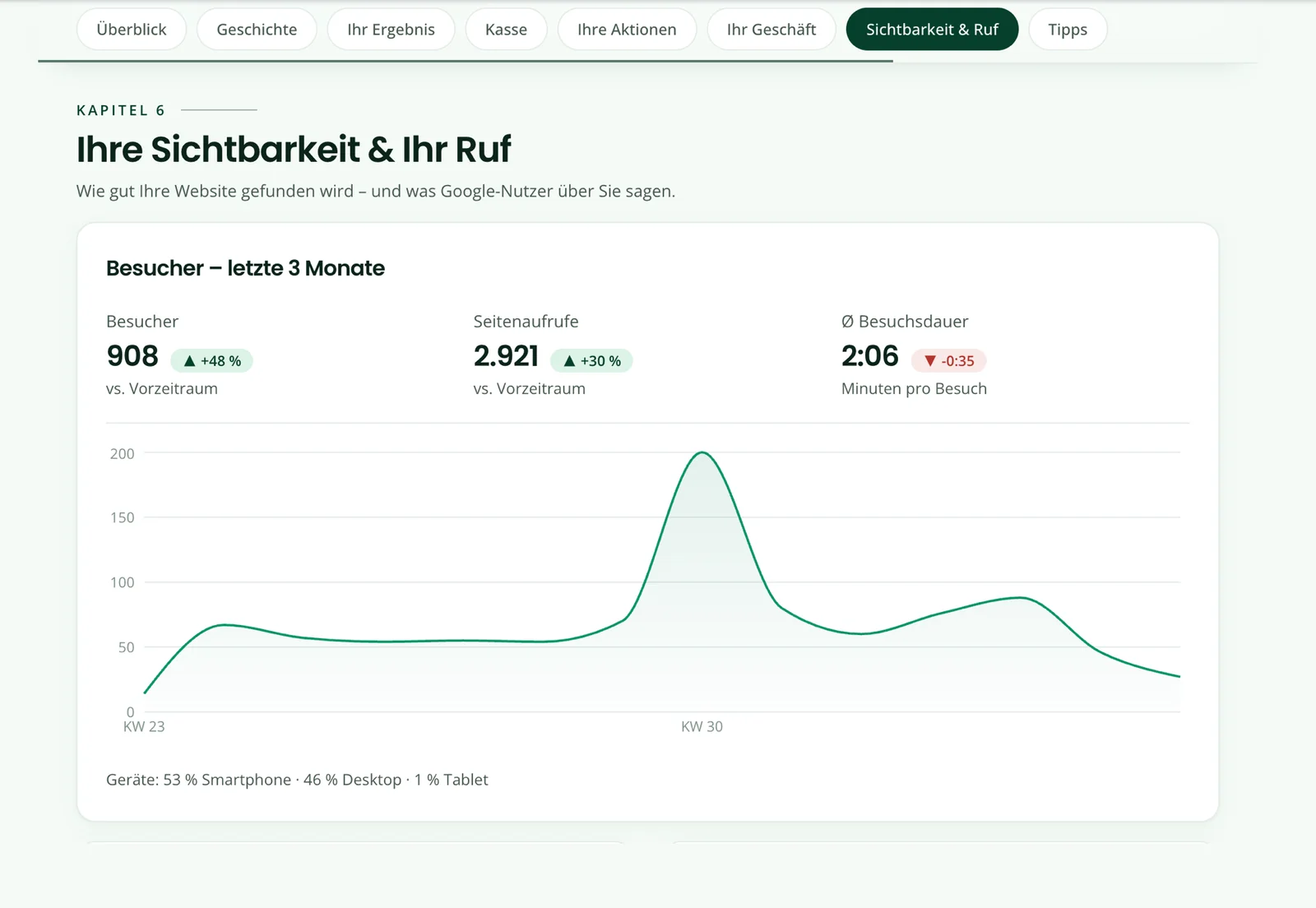 Report-Bereich Sichtbarkeit & Ruf: Besucher, Seitenaufrufe und Besuchsdauer der letzten drei Monate mit Verlauf.