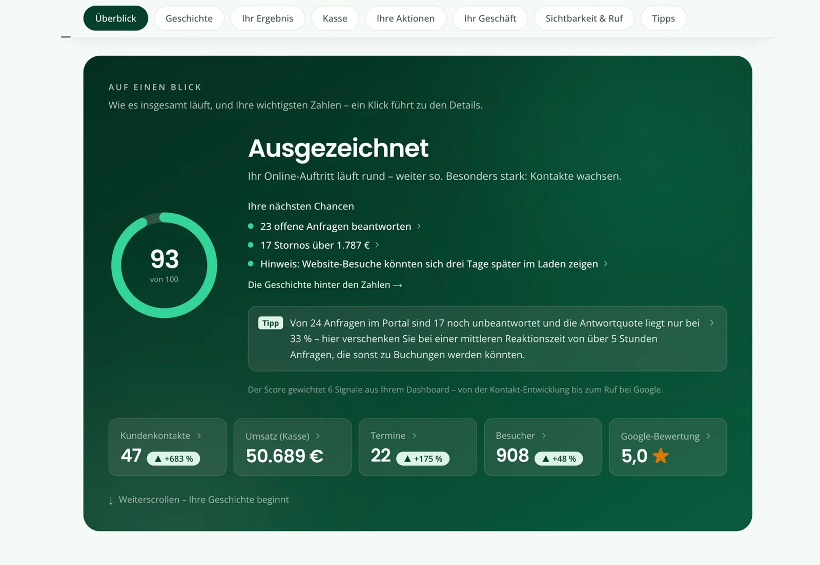 Report-Bereich Überblick: Erfolgswert 93 von 100, die nächsten Chancen und fünf Kennzahlen – Kundenkontakte, Umsatz, Termine, Besucher und Google-Bewertung.
